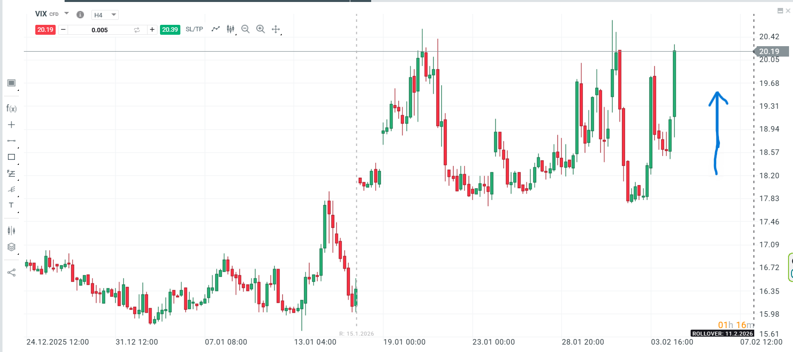 Index Vix v pohybe.